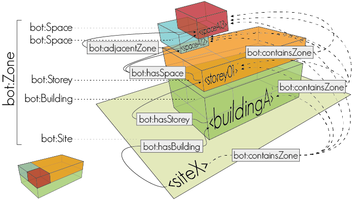 Building Topology Ontology